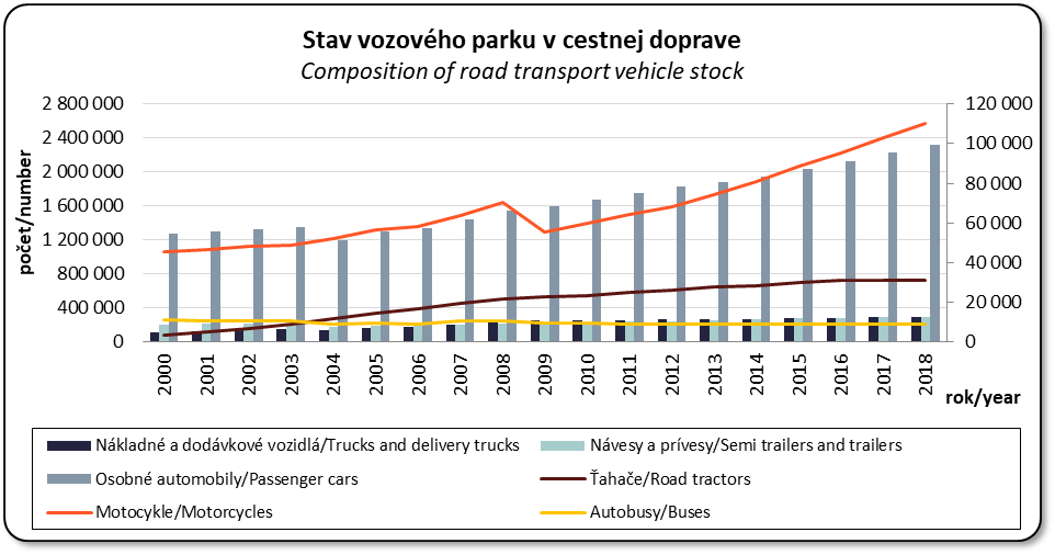 Stav vozovho parku v cestnej doprave