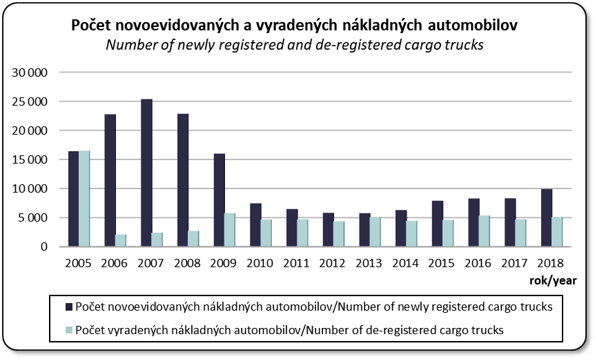 Vvoj potu novoevidovanch a vyradench nkladnch automobilov