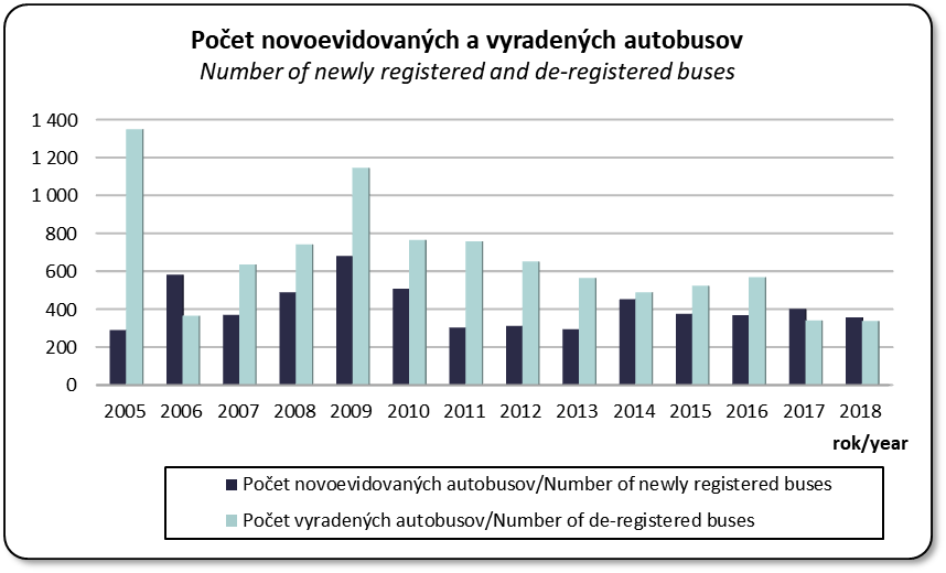 Vvoj potu novoevidovanch a vyradench autobusov