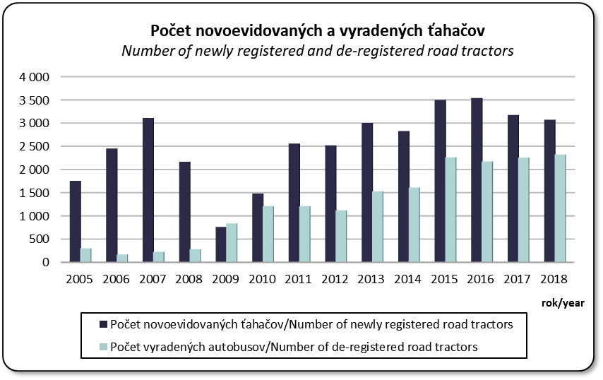 Vvoj potu novoevidovanch a vyradench ahaov