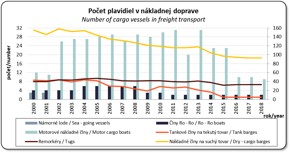 Vvoj potu plavidiel v nkladnej doprave