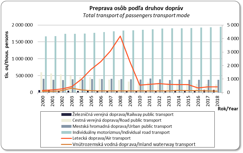 Vvoj potu prepravench osb poda druhu dopravy