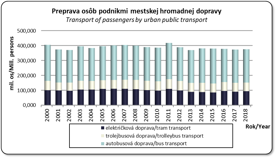 Preprava osb podnikmi mestskej hromadnej dopravy