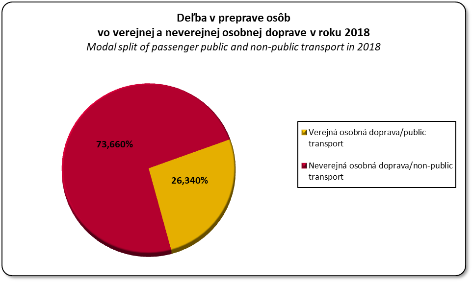 Deba v preprave osb vo verejnej a neverejnej osobnej doprave