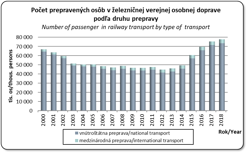 Vvoj potu prepravench osb v elezninej verejnej osobnej doprave poda druhu cestovnch lstkov