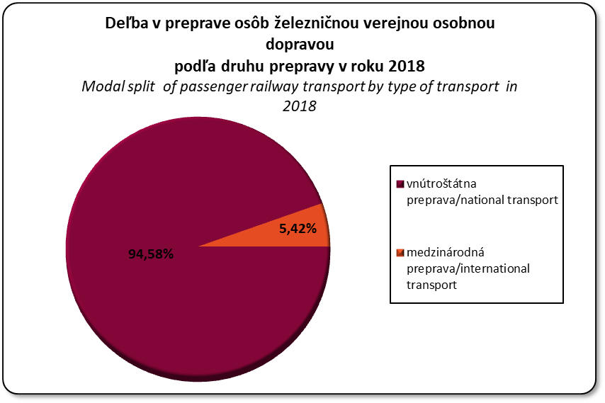 Deba v preprave osb elezninou dopravou poda druhu prepravy v roku 2014