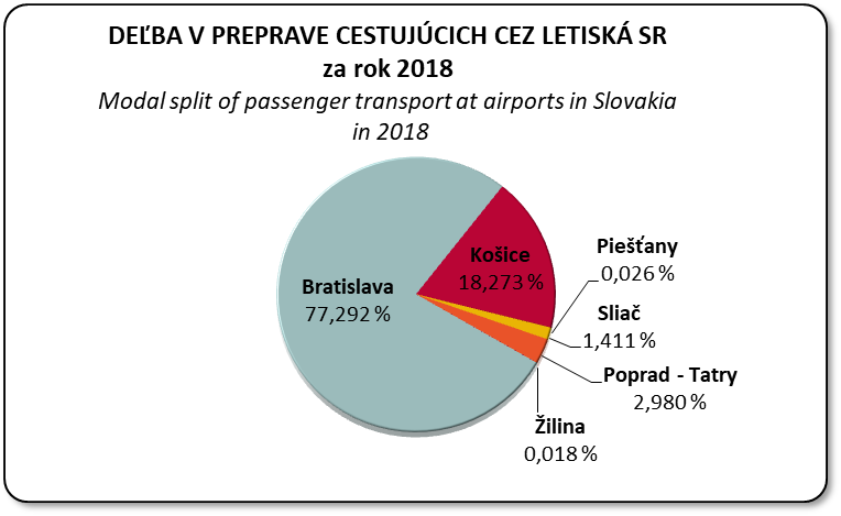 Deba v preprave cestujcich cez letisk v SR v lenen poda jednotlivch letsk