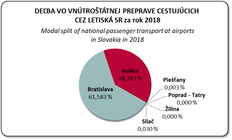 Deba vo vntrottnej preprave cestujcich cez letisk v SR poda jednotlivch letsk