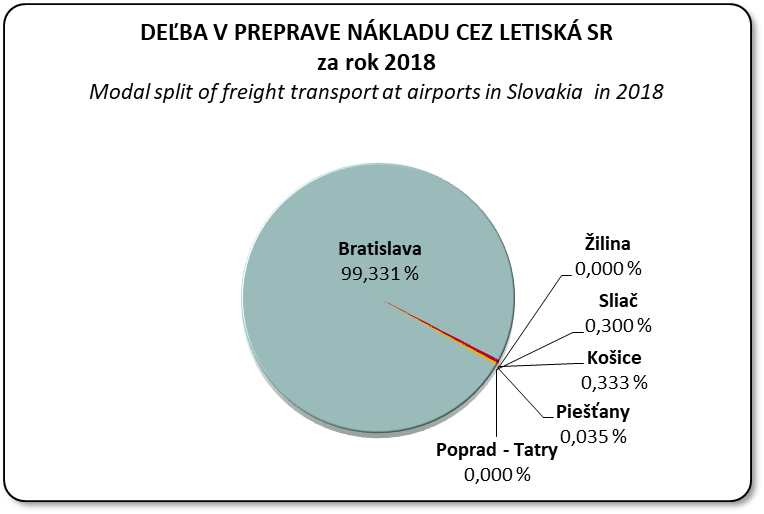 Deba v preprave nkladu cez letisk SR