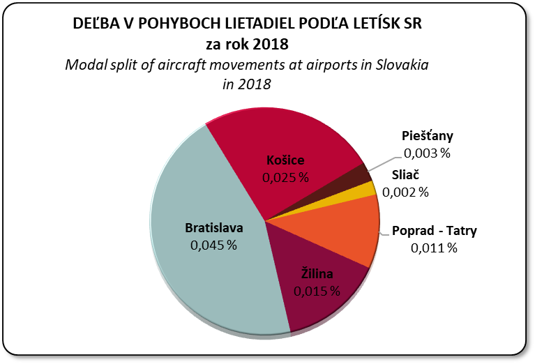 Deba v pohyboch lietadiel poda letsk SR