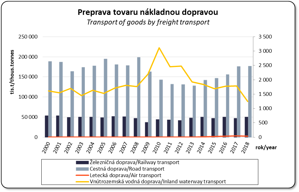 Vvoj mnostva prepravenho tovaru v nkladnej doprave