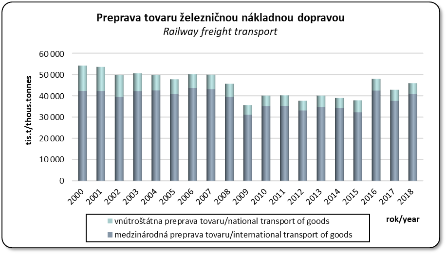 Preprava tovaru elezninou nkladnou dopravou v rozdelen na vntrottnu a medzinrodn