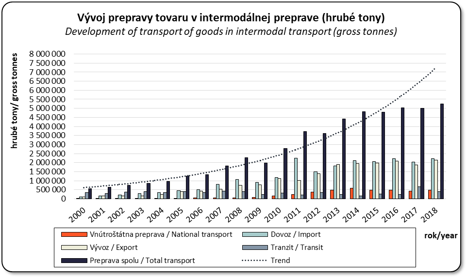 Vvoj prepravy tovaru v intermodlnej preprave (hrub tony)