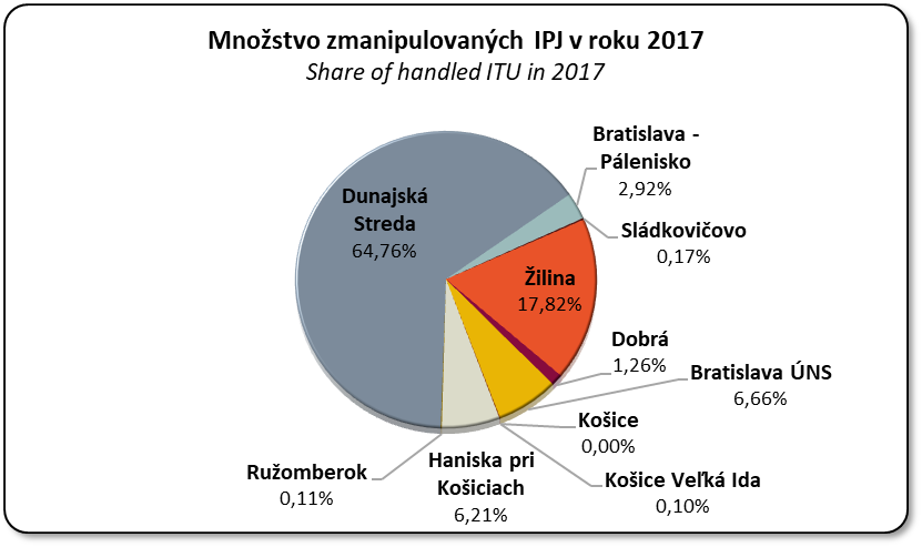 Mnostvo zmanipulovanch intermodlnych prepravnch jednotiek