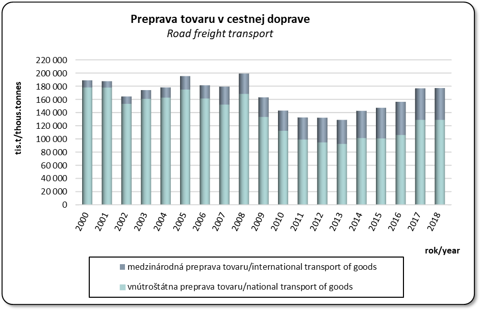 Vvoj prepravy tovaru v cestnej doprave v rozdelen na medzinrodn a vntrottnu