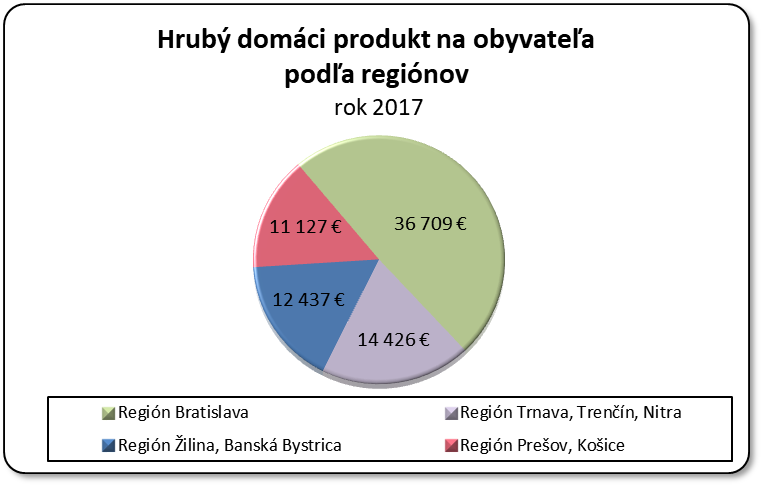 Hrub domci produkt na obyvatea poda reginov