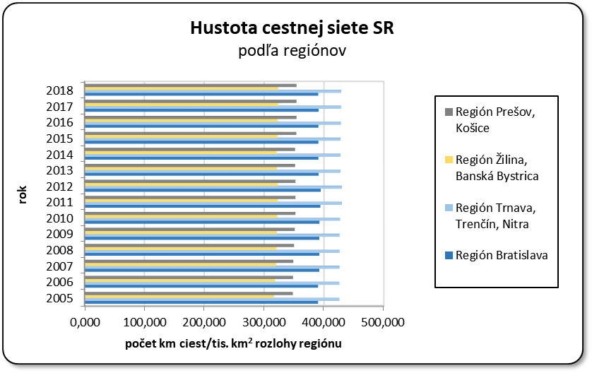 Hustota cestnej siete SR poda reginov