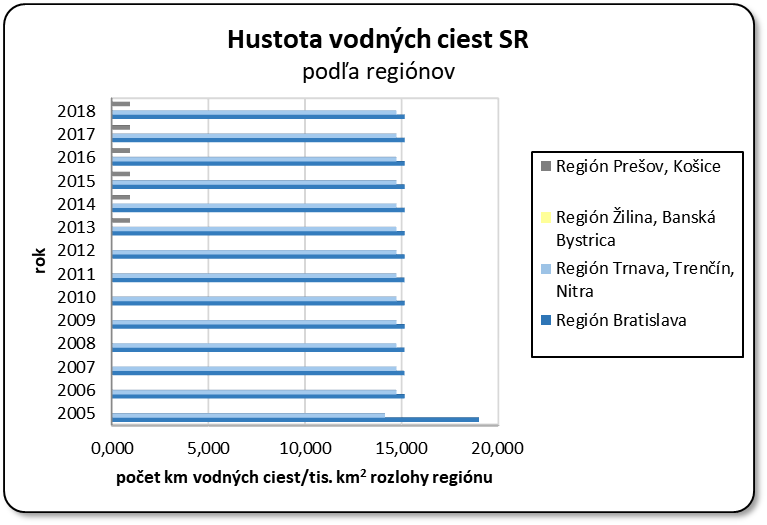 Hustota vodnch ciest SR poda reginov