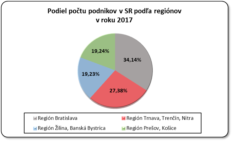 Podiel potu podnikov v SR poda reginov