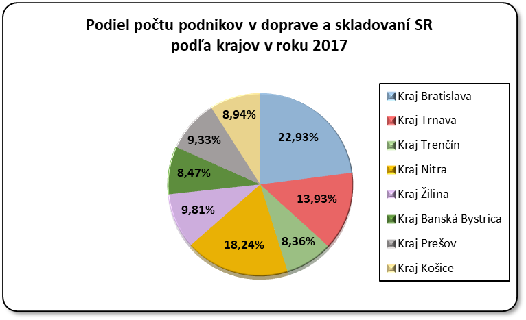 Podiel potu podnikov v doprave a skladovan v SR poda krajov