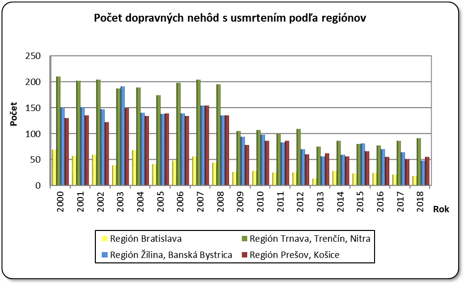 Poet dopravnch nehd s usmrtenm poda reginov