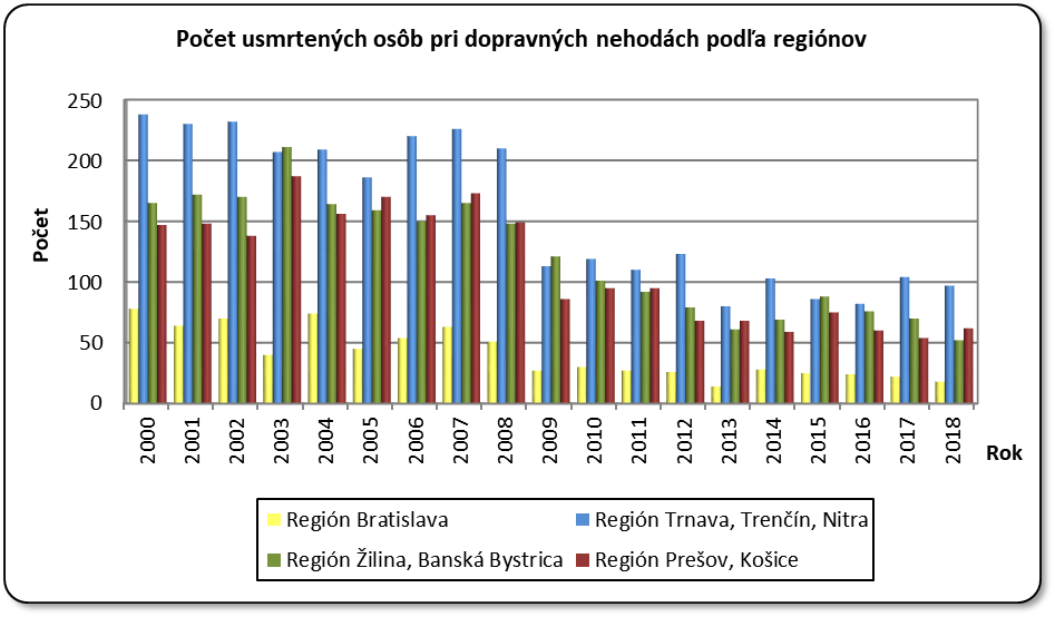 Poet usmrtench osb pri dopravnch nehodch poda reginov