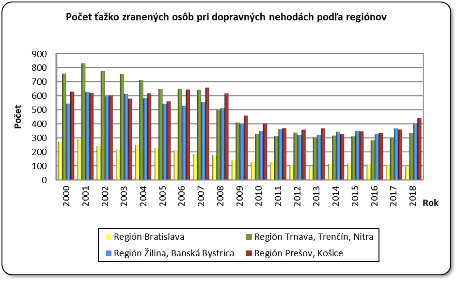 Poet ako zranench osb pri dopravnch nehodch poda reginov