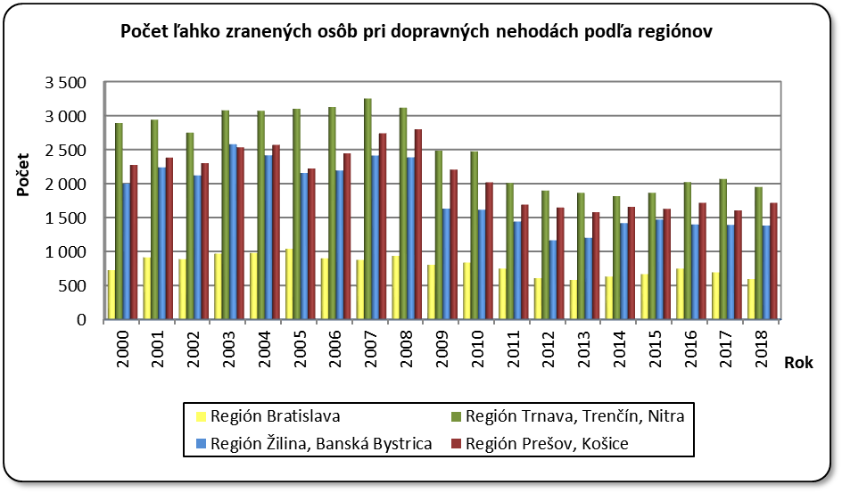 Poet ahko zranench osb pri dopravnch nehodch poda reginov