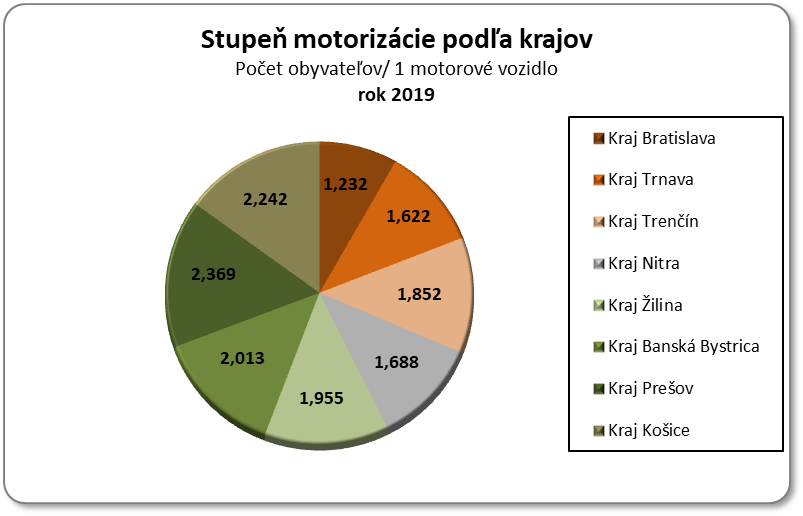 Stupe motorizcie poda krajov, t.j. poet obyvateov na 1 motorov vozidlo