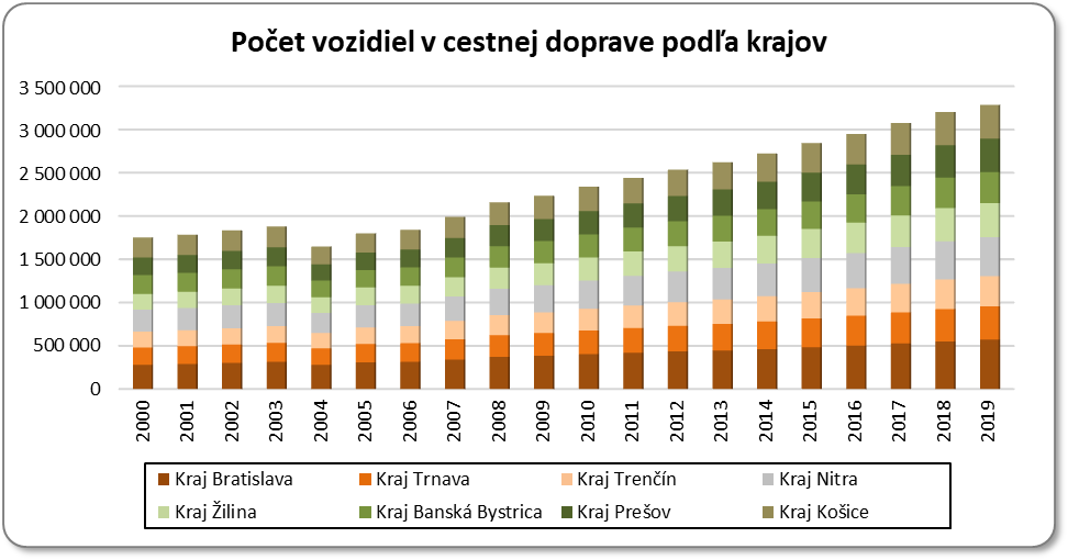 Poet vozidiel v cestnej doprave poda krajov