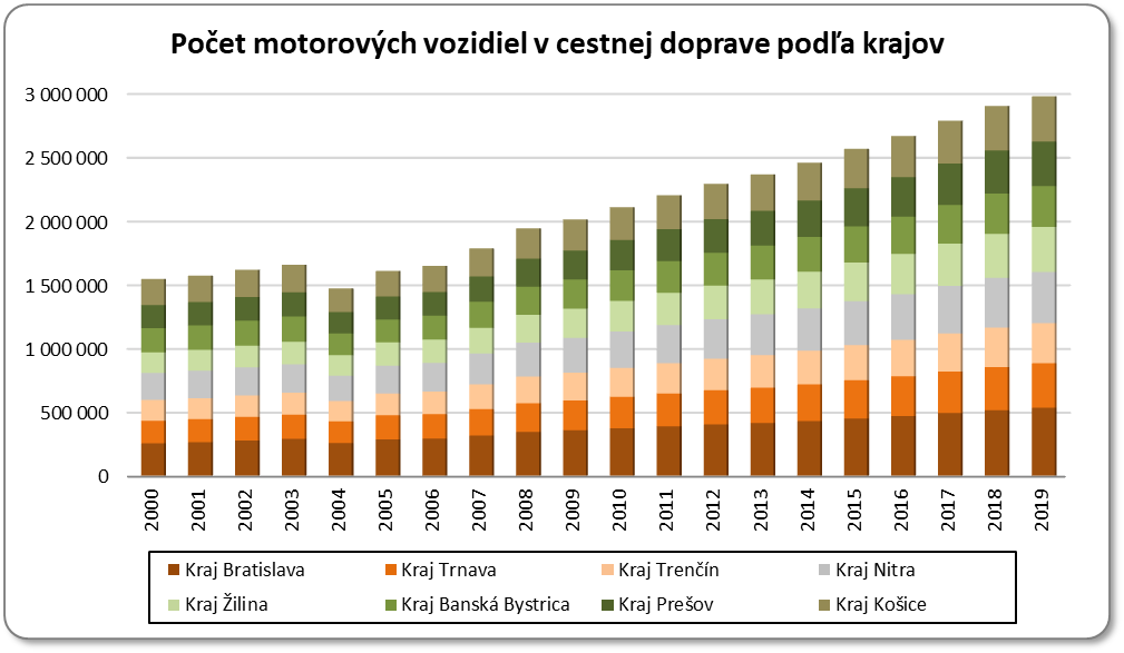 Poet motorovch vozidiel v cestnej doprave poda krajov