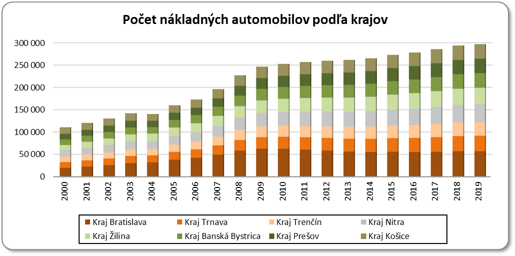 Poet nkladnch automobilov poda krajov