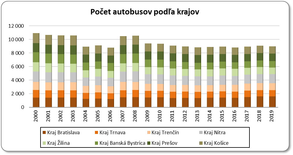 Poet autobusov poda krajov